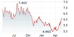 GRUPO COMERCIAL CHEDRAUI SAB DE CV Chart 1 Jahr