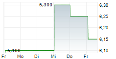 GRUPO COMERCIAL CHEDRAUI SAB DE CV 5-Tage-Chart