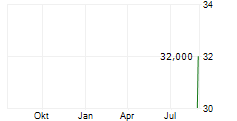GRUPO DE INVERSIONES SURAMERICANA SA ADR Chart 1 Jahr
