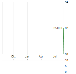 GRUPO DE INVERSIONES SURAMERICANA Aktie Chart 1 Jahr