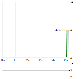GRUPO DE INVERSIONES SURAMERICANA Aktie 5-Tage-Chart
