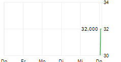 GRUPO DE INVERSIONES SURAMERICANA SA ADR 5-Tage-Chart