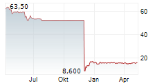 GRUPO ELEKTRA SAB DE CV Chart 1 Jahr