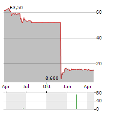 GRUPO ELEKTRA Aktie Chart 1 Jahr