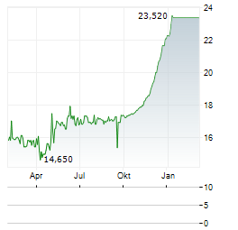 GRUPO ELEKTRA Aktie Chart 1 Jahr