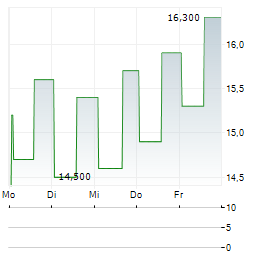 GRUPO ELEKTRA Aktie 5-Tage-Chart