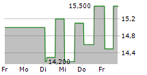 GRUPO ELEKTRA SAB DE CV 5-Tage-Chart