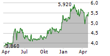 GRUPO EMPRESARIAL SAN JOSE SA Chart 1 Jahr