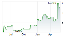 GRUPO EMPRESARIAL SAN JOSE SA Chart 1 Jahr