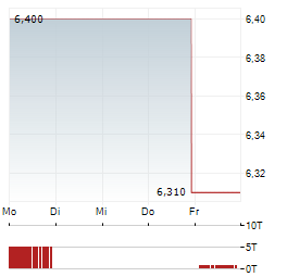 GRUPO SAN JOSE Aktie 5-Tage-Chart