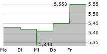 GRUPO EMPRESARIAL SAN JOSE SA 5-Tage-Chart