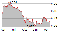 GRUPO EZENTIS SA Chart 1 Jahr