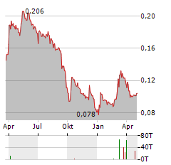 GRUPO EZENTIS Aktie Chart 1 Jahr