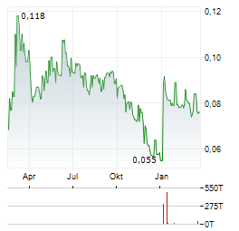 GRUPO EZENTIS Aktie Chart 1 Jahr