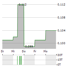 GRUPO EZENTIS Aktie 5-Tage-Chart