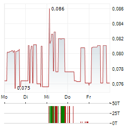 GRUPO EZENTIS Aktie 5-Tage-Chart