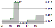 GRUPO EZENTIS SA 5-Tage-Chart