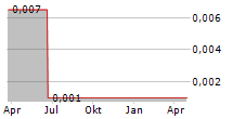 GRUPO FAMSA SAB DE CV Chart 1 Jahr