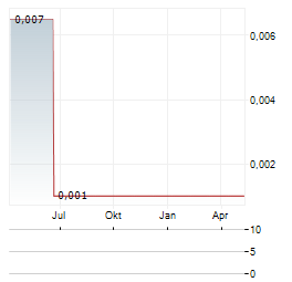 GRUPO FAMSA Aktie Chart 1 Jahr