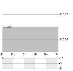 GRUPO FAMSA Aktie 5-Tage-Chart