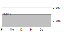 GRUPO FAMSA SAB DE CV 5-Tage-Chart