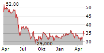 GRUPO FINANCIERO BANORTE SAB DE CV ADR Chart 1 Jahr