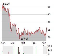 GRUPO FINANCIERO BANORTE SAB DE CV ADR Aktie Chart 1 Jahr