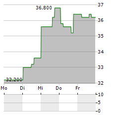 GRUPO FINANCIERO BANORTE SAB DE CV ADR Aktie 5-Tage-Chart