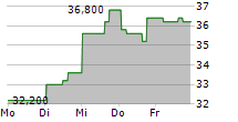 GRUPO FINANCIERO BANORTE SAB DE CV ADR 5-Tage-Chart