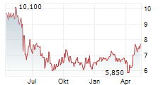 GRUPO FINANCIERO BANORTE SAB DE CV Chart 1 Jahr