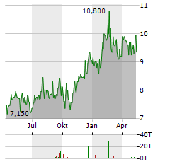BANORTE Aktie Chart 1 Jahr