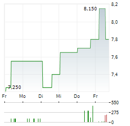 BANORTE Aktie 5-Tage-Chart