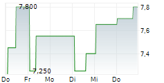 GRUPO FINANCIERO BANORTE SAB DE CV 5-Tage-Chart