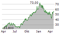 GRUPO FINANCIERO GALICIA SA ADR Chart 1 Jahr