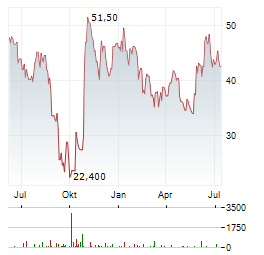 GRUPO FINANCIERO GALICIA Aktie Chart 1 Jahr