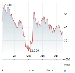 GRUPO FINANCIERO GALICIA Aktie Chart 1 Jahr