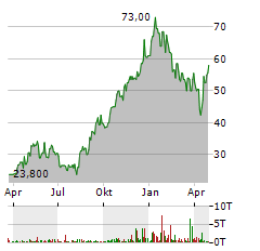 GRUPO FINANCIERO GALICIA Aktie Chart 1 Jahr