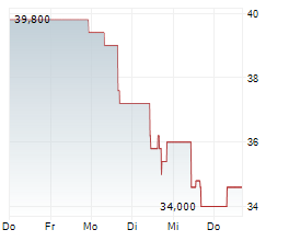 GRUPO FINANCIERO GALICIA SA ADR Chart 1 Jahr