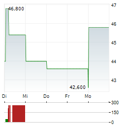 GRUPO FINANCIERO GALICIA Aktie 5-Tage-Chart