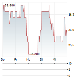 GRUPO FINANCIERO GALICIA Aktie 5-Tage-Chart