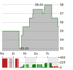 GRUPO FINANCIERO GALICIA Aktie 5-Tage-Chart