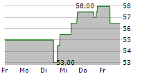 GRUPO FINANCIERO GALICIA SA ADR 5-Tage-Chart