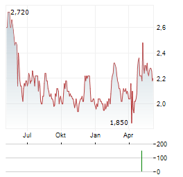 INBURSA Aktie Chart 1 Jahr