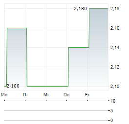 INBURSA Aktie 5-Tage-Chart