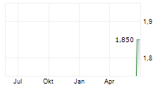 GRUPO MEDIA CAPITAL SGPS SA Chart 1 Jahr