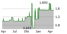 GRUPO MEDIA CAPITAL SGPS SA Chart 1 Jahr