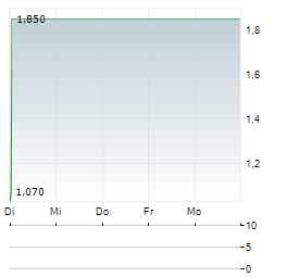 GRUPO MEDIA CAPITAL Aktie 5-Tage-Chart
