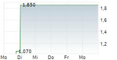 GRUPO MEDIA CAPITAL SGPS SA 5-Tage-Chart