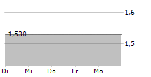 GRUPO MEDIA CAPITAL SGPS SA 5-Tage-Chart