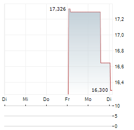 GRUPO MEXICO SAB DE CV ADR Aktie 5-Tage-Chart